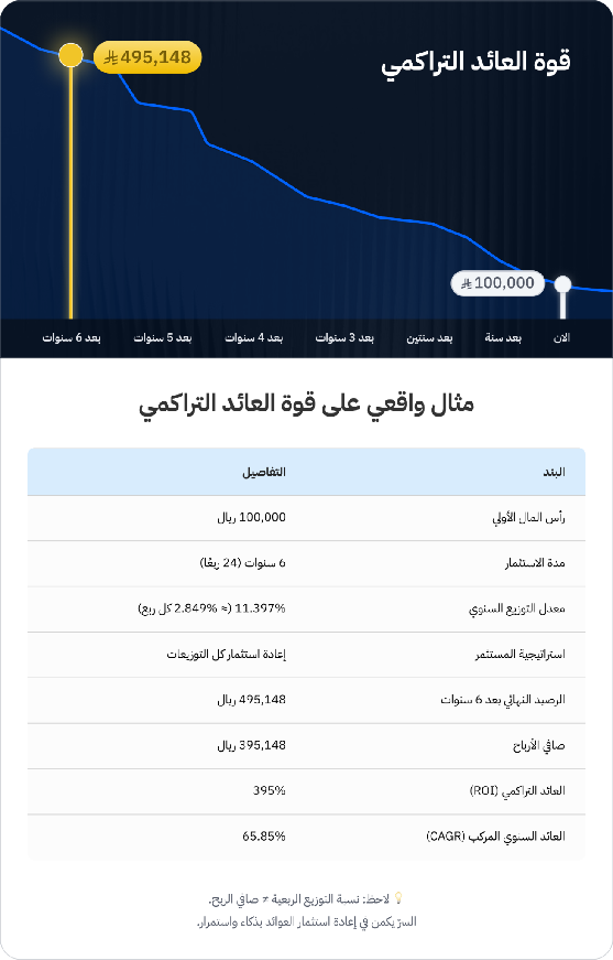 العائد التراكمي